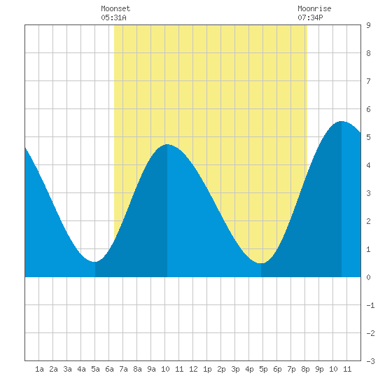 Penny Creek tide chart for Sunday, May 11, 2025