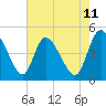 Penny Creek tide chart for Sunday, May 11, 2025