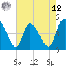 Penny Creek tide chart for Monday, May 12, 2025