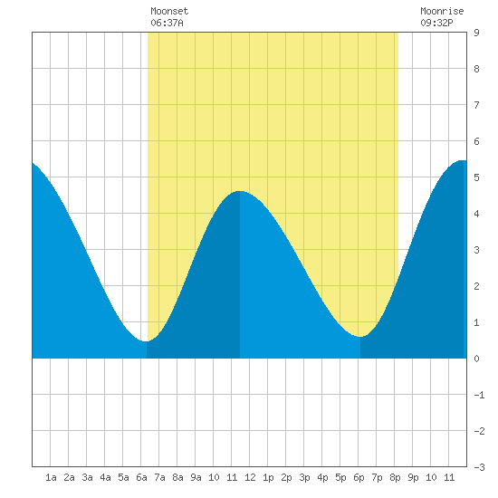 Penny Creek tide chart for Tuesday, May 13, 2025