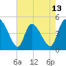 Penny Creek tide chart for Tuesday, May 13, 2025