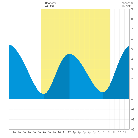 Penny Creek tide chart for Wednesday, May 14, 2025
