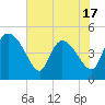 Penny Creek tide chart for Saturday, May 17, 2025