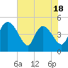 Penny Creek tide chart for Sunday, May 18, 2025