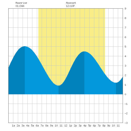 Penny Creek tide chart for Monday, May 19, 2025