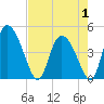 Penny Creek tide chart for Thursday, May 1, 2025