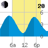 Penny Creek tide chart for Tuesday, May 20, 2025