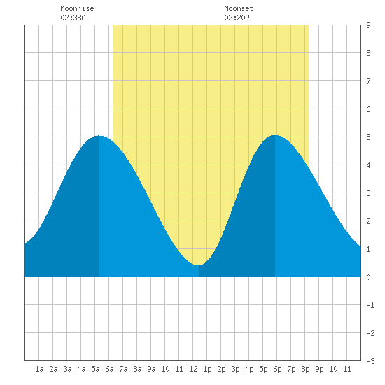 Penny Creek tide chart for Wednesday, May 21, 2025