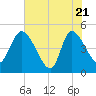 Penny Creek tide chart for Wednesday, May 21, 2025
