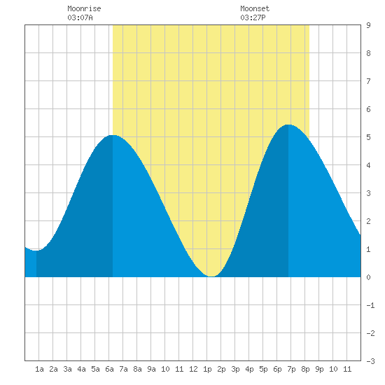 Penny Creek tide chart for Thursday, May 22, 2025