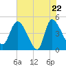 Penny Creek tide chart for Thursday, May 22, 2025