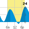 Penny Creek tide chart for Saturday, May 24, 2025