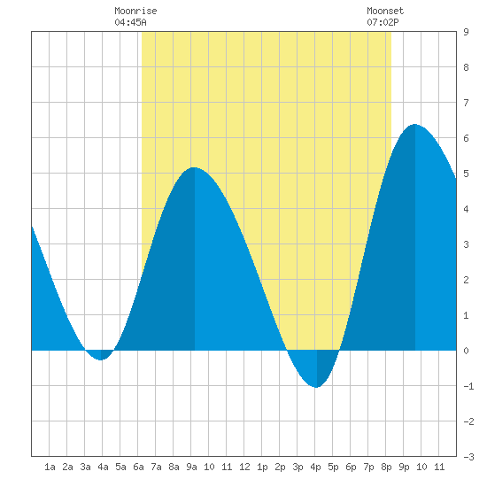 Penny Creek tide chart for Sunday, May 25, 2025