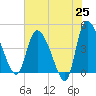 Penny Creek tide chart for Sunday, May 25, 2025