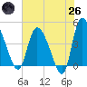 Penny Creek tide chart for Monday, May 26, 2025