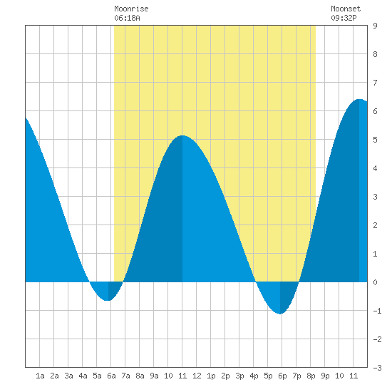 Penny Creek tide chart for Tuesday, May 27, 2025