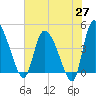 Penny Creek tide chart for Tuesday, May 27, 2025