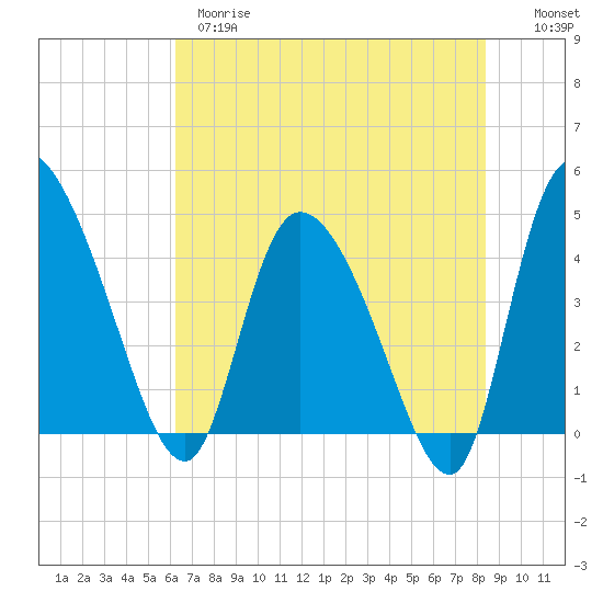 Penny Creek tide chart for Wednesday, May 28, 2025