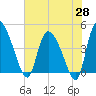 Penny Creek tide chart for Wednesday, May 28, 2025