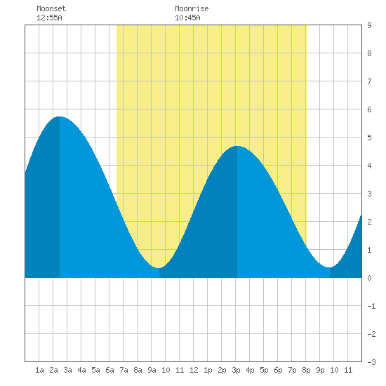 Penny Creek tide chart for Friday, May 2, 2025