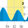 Penny Creek tide chart for Friday, May 2, 2025