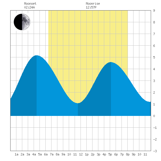 Penny Creek tide chart for Sunday, May 4, 2025