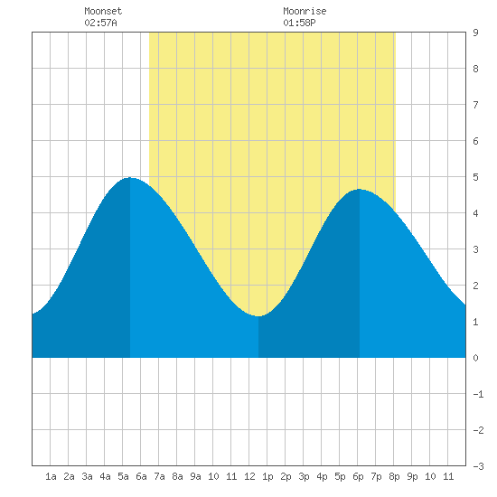 Penny Creek tide chart for Monday, May 5, 2025