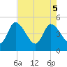Penny Creek tide chart for Monday, May 5, 2025