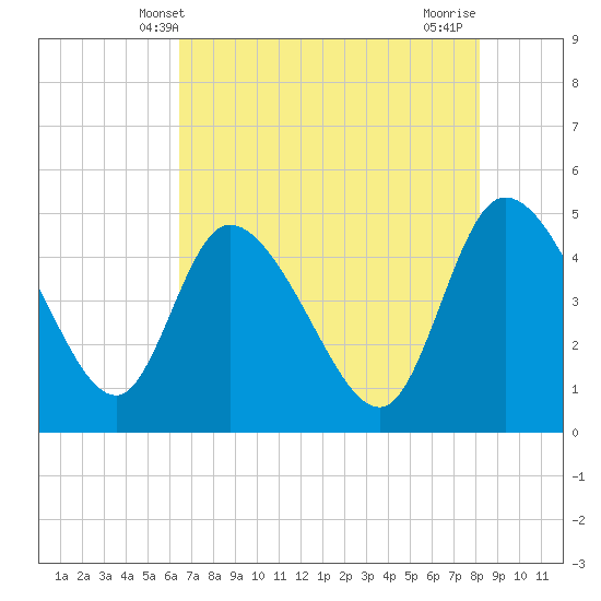 Penny Creek tide chart for Friday, May 9, 2025