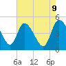 Penny Creek tide chart for Friday, May 9, 2025