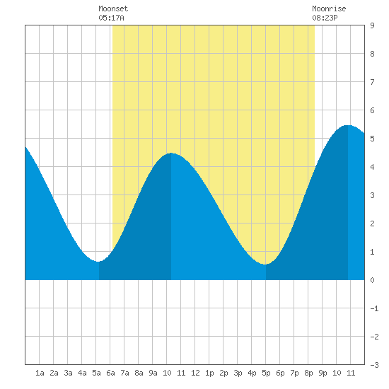 Penny Creek tide chart for Tuesday, June 10, 2025