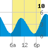 Penny Creek tide chart for Tuesday, June 10, 2025