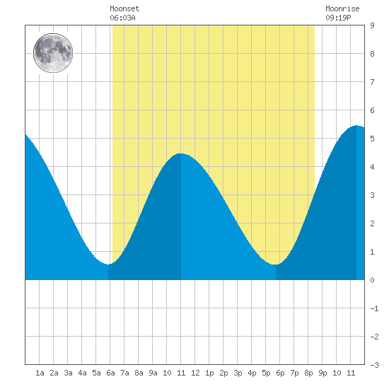 Penny Creek tide chart for Wednesday, June 11, 2025