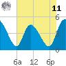 Penny Creek tide chart for Wednesday, June 11, 2025