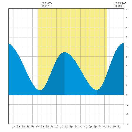 Penny Creek tide chart for Thursday, June 12, 2025