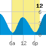 Penny Creek tide chart for Thursday, June 12, 2025