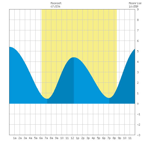 Penny Creek tide chart for Friday, June 13, 2025