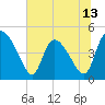 Penny Creek tide chart for Friday, June 13, 2025