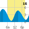 Penny Creek tide chart for Monday, June 16, 2025