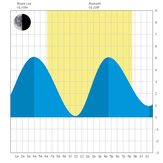 Penny Creek tide chart for Wednesday, June 18, 2025