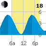 Penny Creek tide chart for Wednesday, June 18, 2025