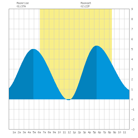 Penny Creek tide chart for Thursday, June 19, 2025