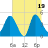 Penny Creek tide chart for Thursday, June 19, 2025