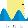 Penny Creek tide chart for Sunday, June 1, 2025