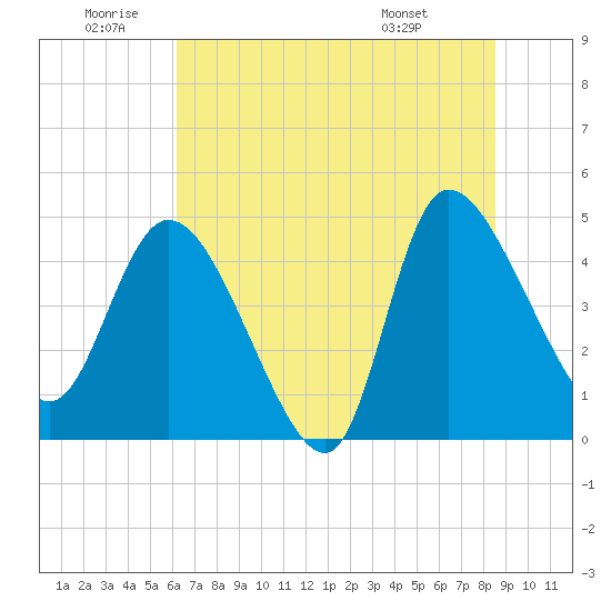 Penny Creek tide chart for Friday, June 20, 2025