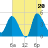 Penny Creek tide chart for Friday, June 20, 2025