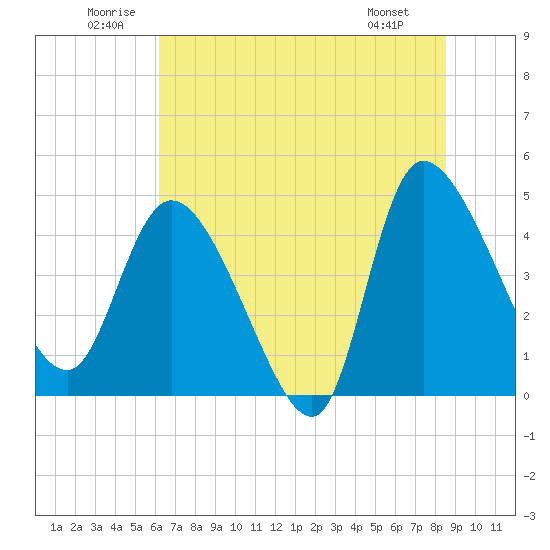 Penny Creek tide chart for Saturday, June 21, 2025