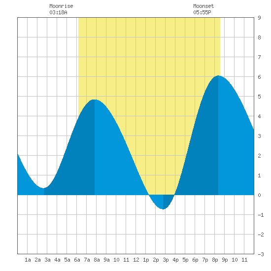 Penny Creek tide chart for Sunday, June 22, 2025