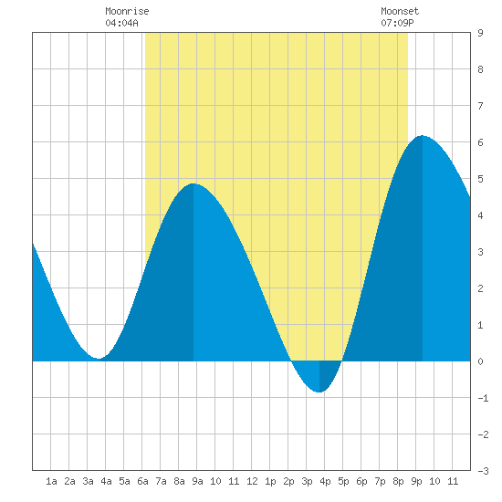 Penny Creek tide chart for Monday, June 23, 2025