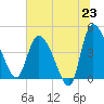 Penny Creek tide chart for Monday, June 23, 2025